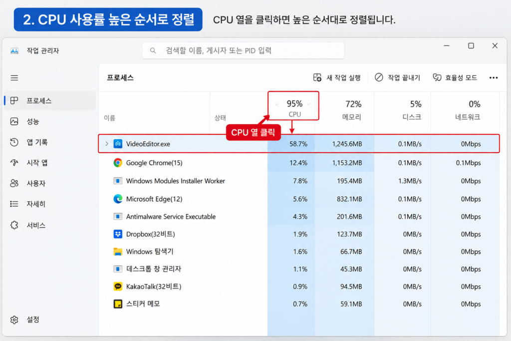 작업 관리자 CPU 열을 높은 순서로 정렬한 화면