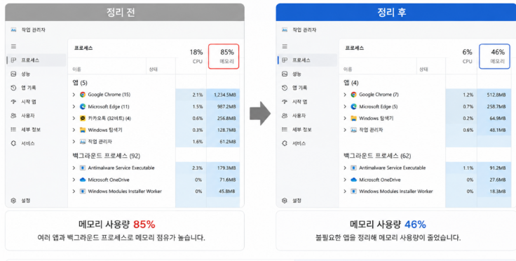 작업 관리자에서 메모리 사용량 정리 전/후 비교 화면