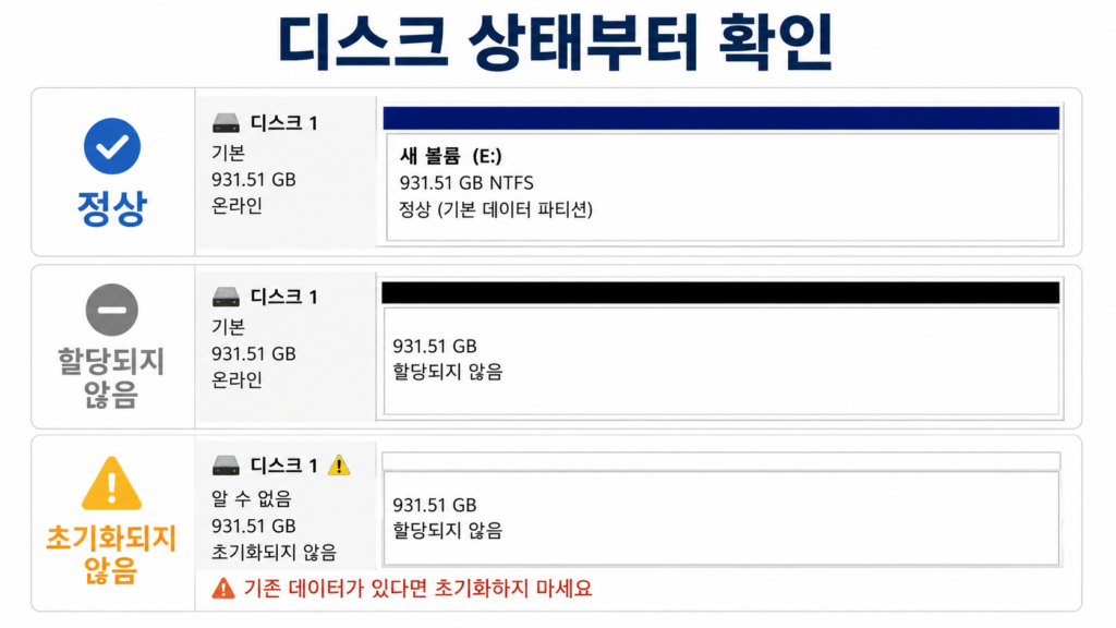 디스크 관리에서 정상, 할당되지 않음, 초기화되지 않음 상태를 볼 수 있는 화면