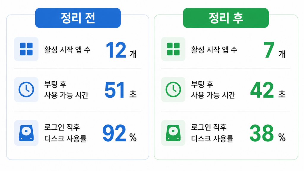 직접 작성한 ‘정리 전/후’ 측정 결과