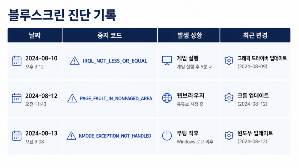 실제 블루스크린 발생 기록을 정리한 표 또는 메모