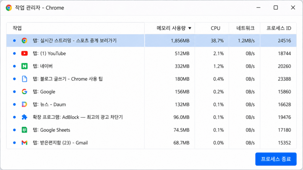 Shift + Esc를 눌러 열린 Chrome 작업 관리자 전체 화면