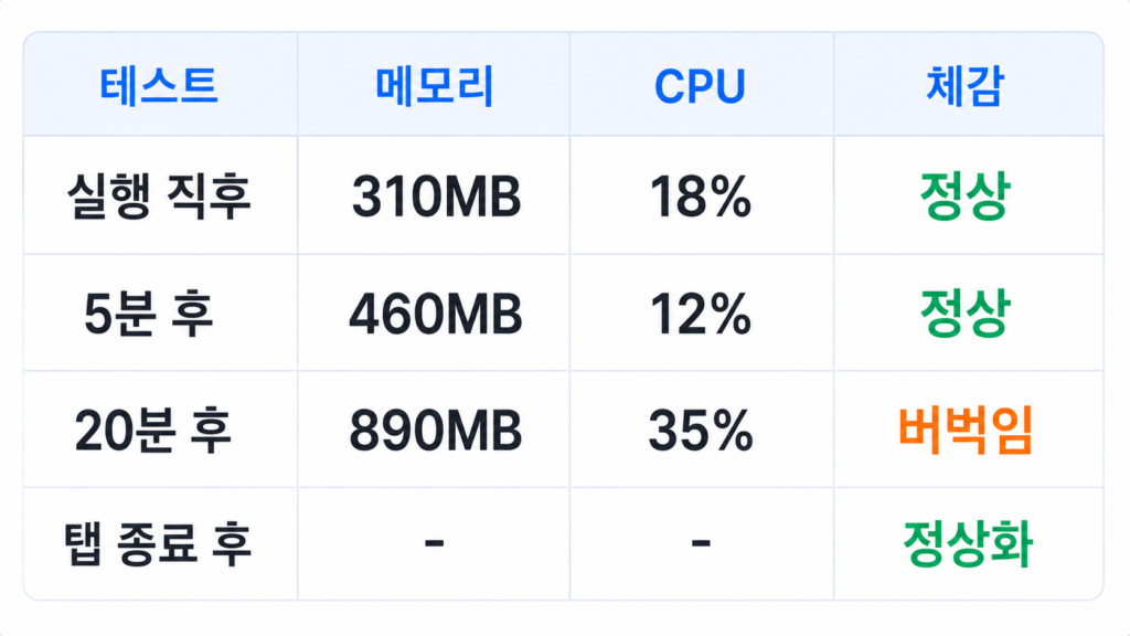 직접 측정한 Chrome 작업 관리자 전후 비교 화면 또는 기록표