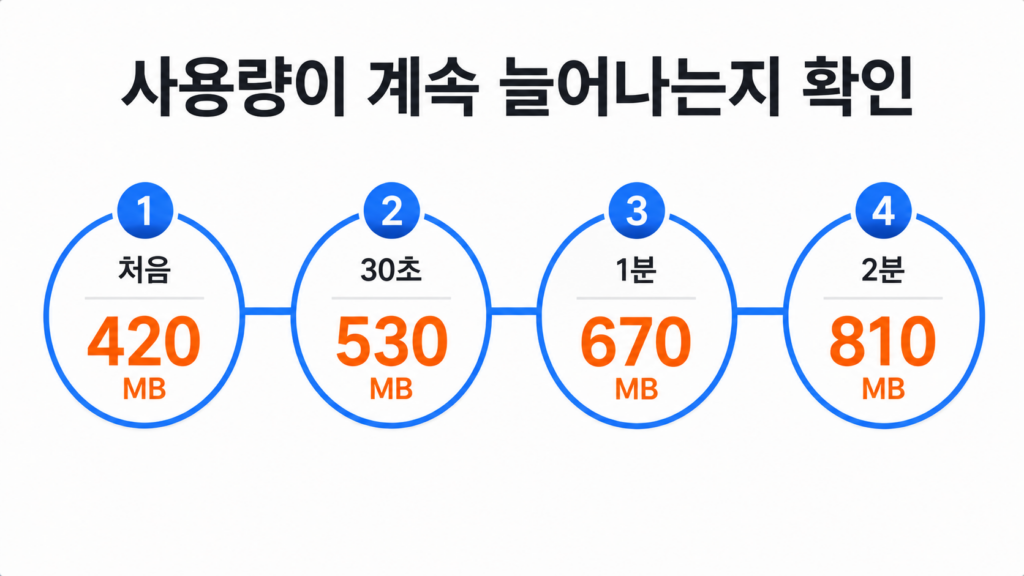 같은 탭의 메모리 사용량을 1~2분 간격으로 기록한 직접 작성 표