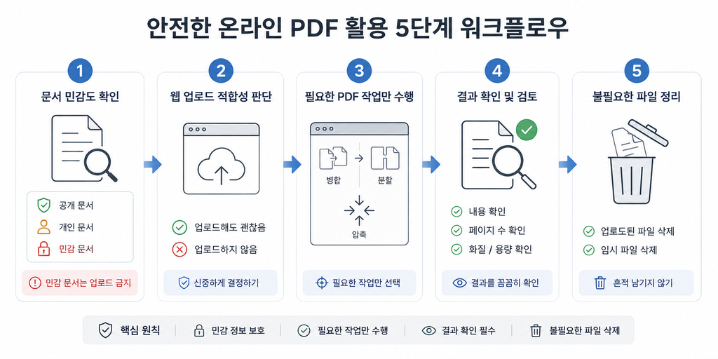 안전한 온라인 PDF 활용 5단계 워크플로우