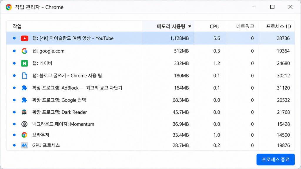  Chrome 작업 관리자에서 특정 탭을 선택하고 프로세스 종료 버튼이 보이는 화면