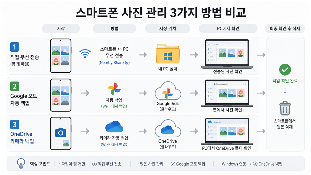 스마트폰 사진 관리 3가지 방법 정리 화면
